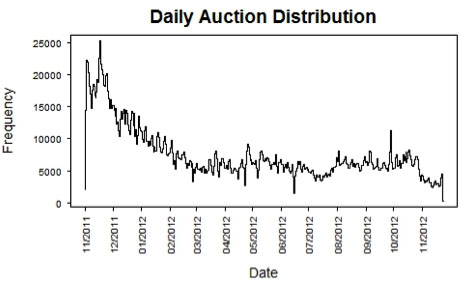 Distribution of daily auction activity