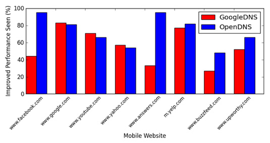 This bar graph shows the percentage of time GoogleDNS or OpenDNS provides users with better performance than their carrier’s DNS when visiting several popular websites. When visiting Facebook, for example, GoogleDNS gives users better performance 40 percent of the time and OpenDNS over 95 percent of the time. Due to the different locations of each content provider’s servers and the make up of each cellular network, the best DNS service can vary. The way to find the best service is to test it yourself.