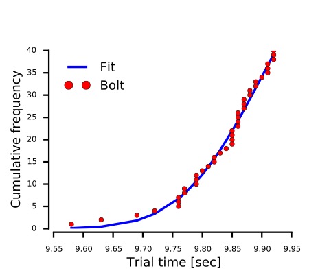 Figure A: Trial times for Bolt below 9.93 seconds. The blue line is the truncated Bell curve that best fits the data.