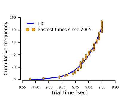Figure B: Trial times below 9.93 seconds recorded since 2005. The blue line is the truncated Bell curve that best fits the data.