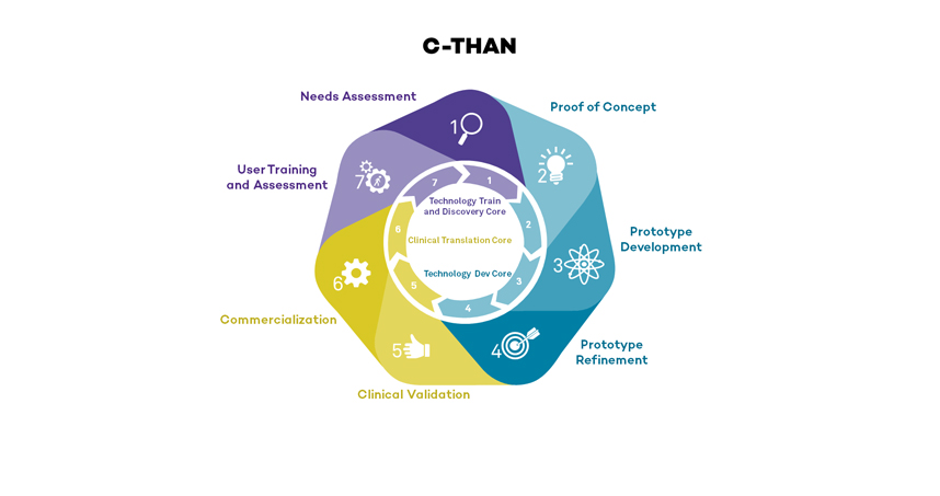 C-THAN will assist in all aspects of point-of-care technology development, such as needs assessment and validation.