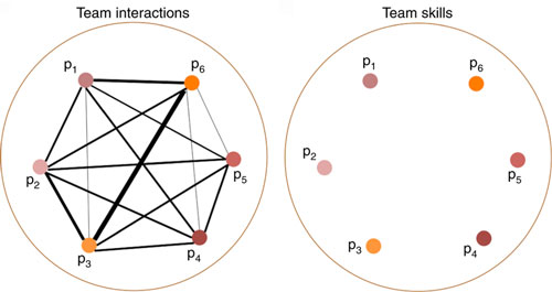 In addition to accounting for each team member's individual skills, researchers measured repeated interactions among players, with the thickness of a link being proportional to successful interactions.