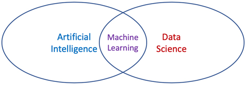 Intersection of AI and Data Science