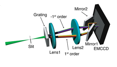 Schematic of the 3D biplane SDsSMLM system