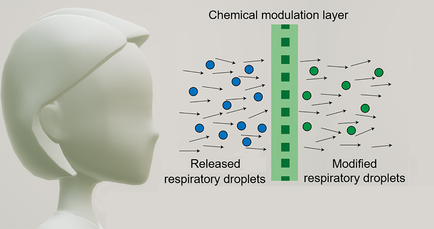 This schematic shows how a chemical modulation layer "sanitizes" the face mask wearer's respiratory droplets.