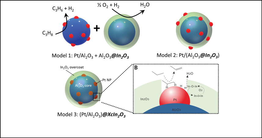 Tandem catalyst models - microporous In2O3 selective H2 combustion catalyst and a propane dehydrogenation catalyst.