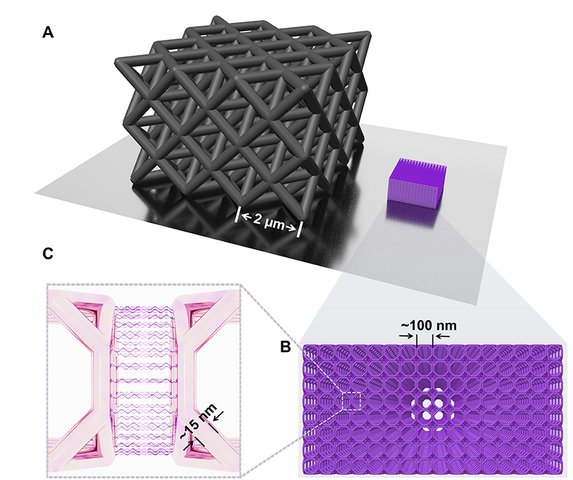 This is a schematic of 3D-printed and DNA-assembled lattices. Schematic A shows the overall size of a typical metallic structure made from additive manufacturing (left, building block size: more than 1,000 nanometers) compared to the lattices in this work (right, building block size: around 100 nanometers with a nanoframe thickness of around 15 nanometers). Schematic B showing the simple cubic structure assembled from truncated cubic nanoframes (building block size: around 100 nanometers). Schematic C shows the DNA connections between building blocks.
