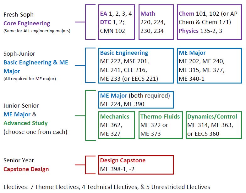 Possible mechanical engineering thesis topics