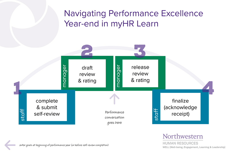 Navigating Performance Excellence Year-end in myHR learn