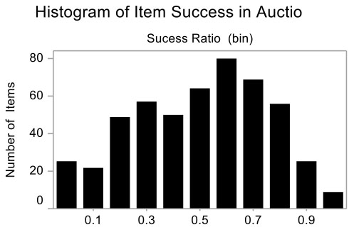 Histogram of Item Auction Success as measured by proportion of auctions sold above the vendor price.