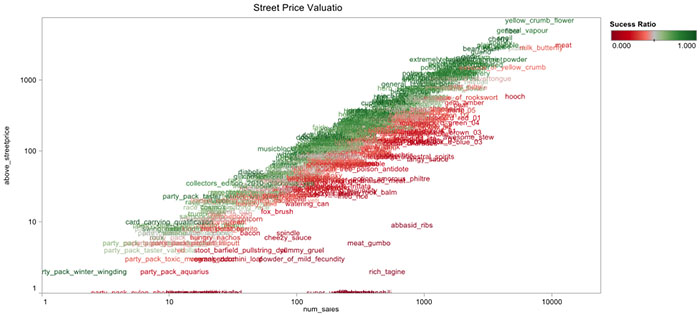 Auction Success Ration Valuation for all Items sold (relative to whether the item was sold above street vendor prices).