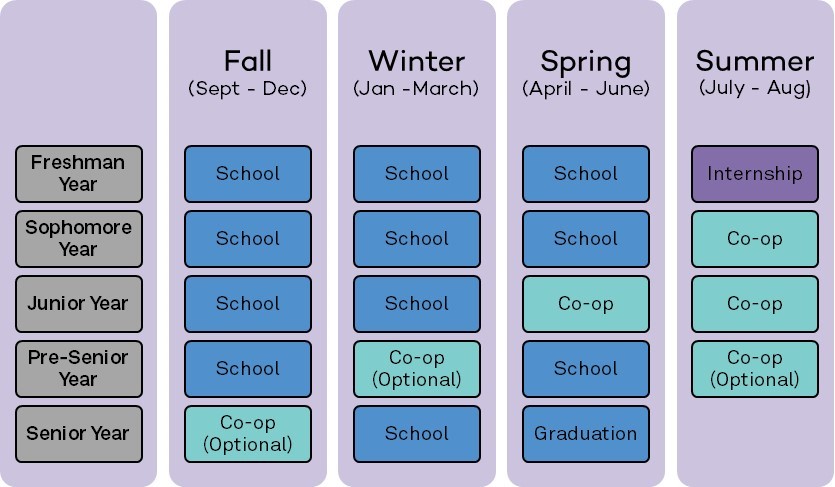 This schedule displays one option for scheduling co-op work terms with one employer. However, students can create unique schedules with the help of their faculty advisor, career advisor, and co-op employer, as long as they meet the three quarter minimum requirement.