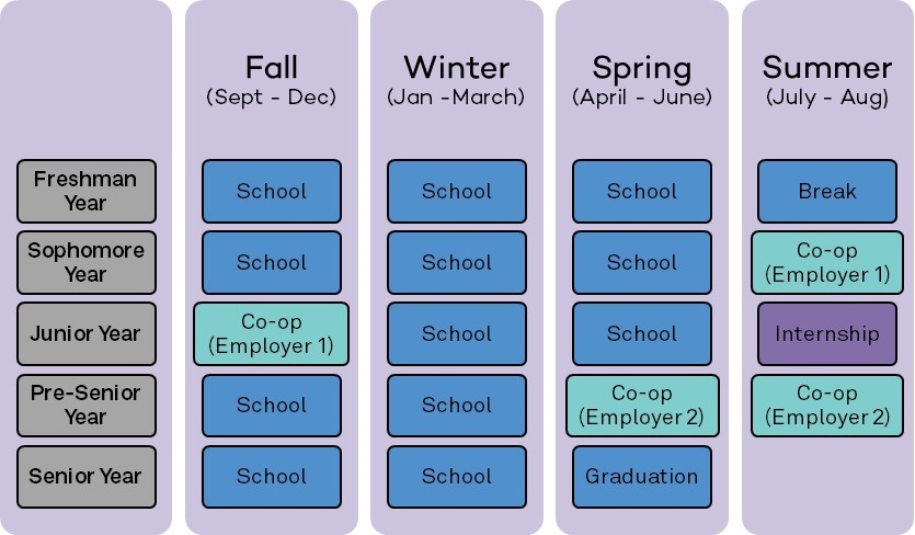 This schedule displays one option for scheduling co-op work terms with two employers. However, students can create unique schedules with the help of their faculty advisor, career advisor, and co-op employer, as long as they meet the three quarter minimum requirement.