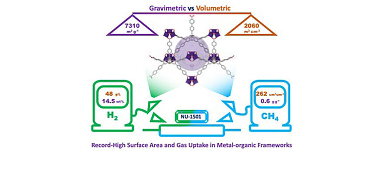 Nanoporous MOFs for clean fuel storage (Farha)