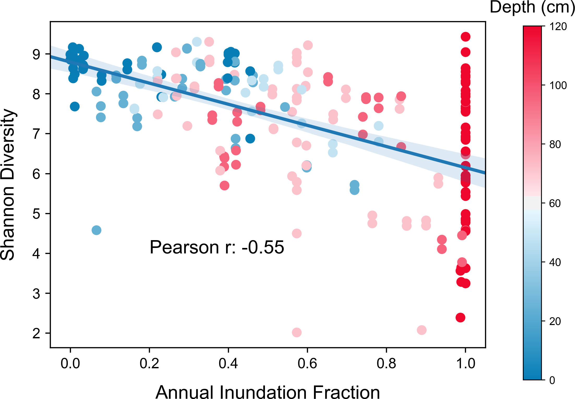  Soil hydrology drives ecological niche differentiation in a native prairie microbiome 