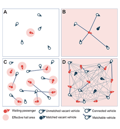 Various matching mechanisms for on-demand mobility services. (Credits: M. Nie)