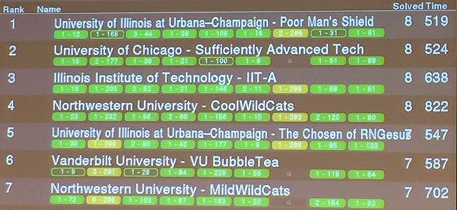 Mid-Central regional ACM ICPC Results