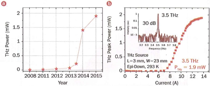 Figure 2. Recently demonstrated THz power records of the THz sources based on DFG quantum cascade lasers (QCLs) at room temperature as a function of year (a). THz power and spectra (inset) for a high power THz source based on DFG QCL (b).