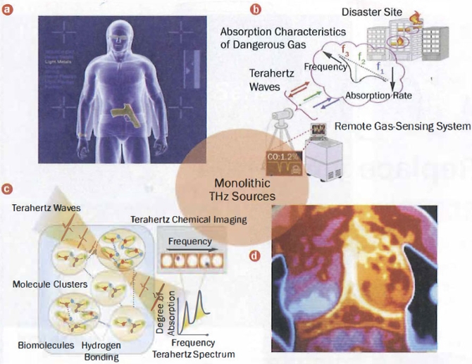 Figure 1. Applications of THz source technology.