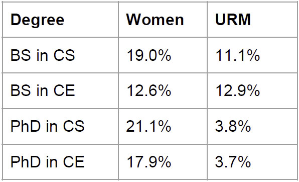 From Taulbee Survey 2017