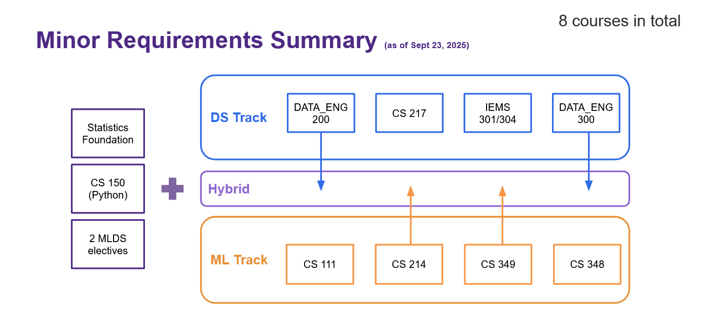 MLDS Minor Summary
