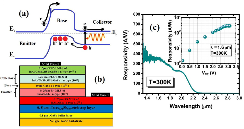 (a) Energy-band diagram of e-SWIR HPT (b) Schematic of T2Sl based HPT design (c) T2Sl device optical performance