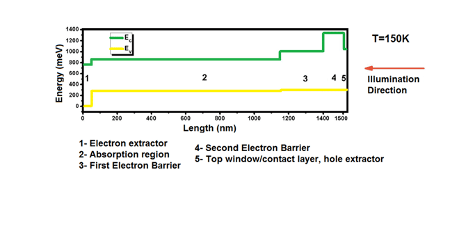 Schematic diagram of conduction and valence bands of the visible/e–SWIR photodetector at 150K.