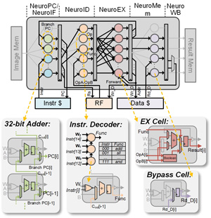 Fig. 1 A neural network-based CPU architecture where neurons are reconfigured to perform pipeline operations of CPU.