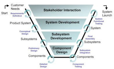 The systems engineering V-model (Source: sdm.mit.edu)