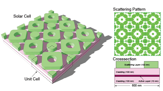 McCormick researchers have designed a geometrically-patterned light scattering layer that could make solar cells more efficient and less expensive.