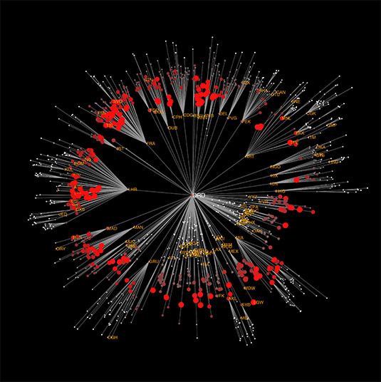 In Brockmann's model, pandemics spread around the world based on travel patterns rather than geographic distance. In this hypothetical pandemic, each node is an airport; the radial distance from the central node (Chicago's O'Hare International Airport) denotes the cities' level of interconnectedness, while the redness of the circles indicates the prevalence of the disease. 