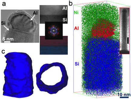 Structure and 3D map of Al-catalyzed Si nanowire. (a) A high-resolution cross-sectional transmission electron microscopy (TEM) image displays the interface between the catalyst particle and the nanowire. (b) 3D atom-probe tomography (APT) atom-by-atom map of a nanowire grown at 410 degrees Celsius. A cross-sectional TEM image of an identical silicon nanowire is displayed in the inset. (c) Si-50 at percent isoconcentration surfaces of a 80 nm-long segment of a nanowire determined by analyzing a three-dimensional atom-probe tomographic reconstruction.