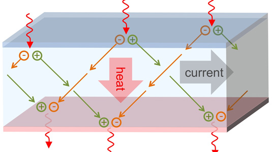 A new strategy for fabricating semiconductors would enable positive and negative charges to move perpendicular to each other, inducing heat to flow transverse to the electrical current.