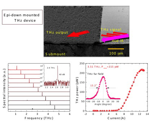 A breakthrough by Manijeh Razeghi and her partners triples the output power of a compact, room-temperature terahertz source.