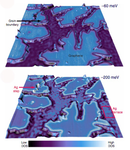 For the first time, researchers have grown graphene (shown above in blue) on a silver substrate, discovering a method that could result in an exceptionally pristine sample. Image courtesy Nature Communications.