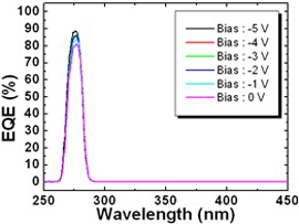 Figure 1. Photodetector, grown on sapphire substrate, showed unbiased peak external quantum efficiency of 80 percent, increasing to 89 percent under five volts of reverse bias.