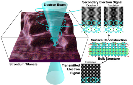 A schematic graphic of the team's imaging technique. (Credit: Colin Ophus and Jim Ciston)