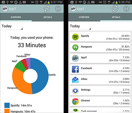 The image on the left shows an overview of minutes used versus the breakdown on the right that shows how much time is spent on each app.