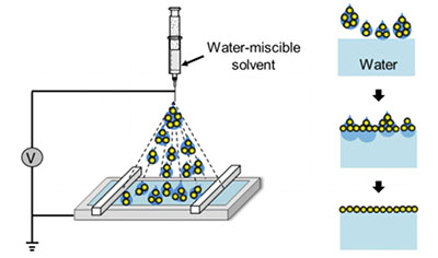 Using an elecrospray can spread a water-soluble solvent with nanoparticles onto water's surface without mixing.