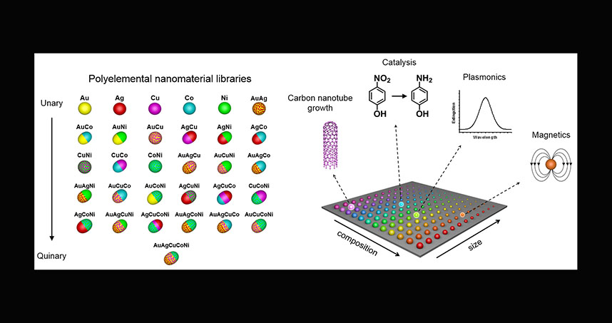 A combinatorial library of polyelemental nanoparticles was developed using Dip-Pen Nanolithography. This novel nanoparticle library opens up a new field of nanocombinatorics for rapid screening of nanomaterials for a multitude of properties. Credit: Peng-Cheng Chen/James Hedrick
