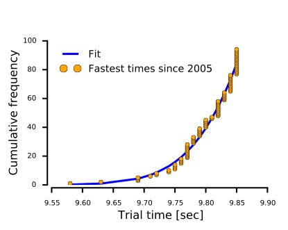 World Record Clicks per second (100 seconds) 