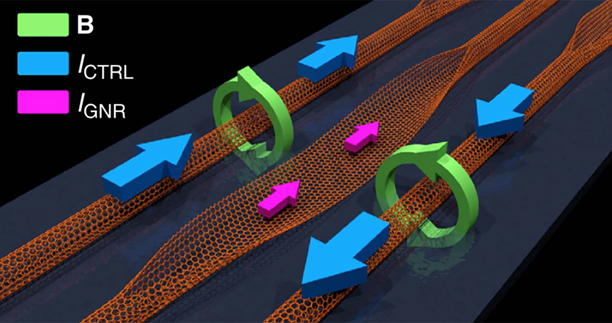 Unzipped magnetoresistive GNR is controlled by parallel CNTs on insulating material above a metallic gate.