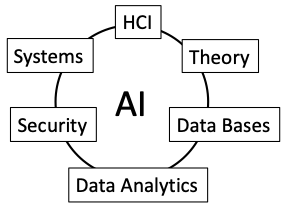 AI is linked to other areas of CS