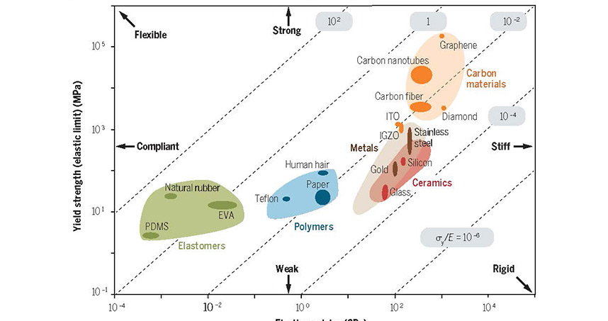 Figure of merit shows flexible materials need to be compliant and strong. Graphic: N. Desai/Science