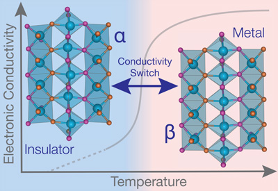 Researchers found the metal-insulator transition in the material molybdenum oxynitride occurred near 600 degrees Celsius, revealing its potential for applications in high-temperature sensors and power electronics.