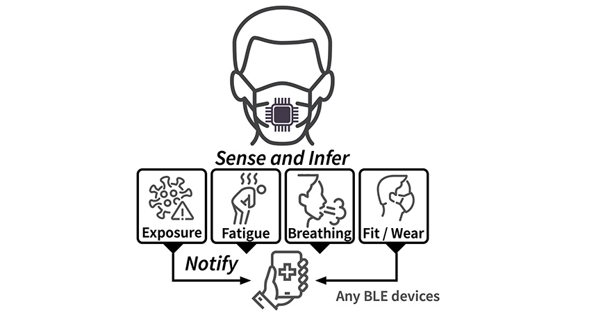 A project to develop smart face masks to assess proper fit and monitor health has received an NSF RAPID grant.