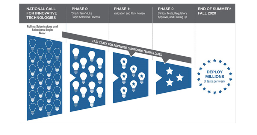  RADx comprises four stages for technologies that demonstrate notable innovations to the COVID-19 testing process.