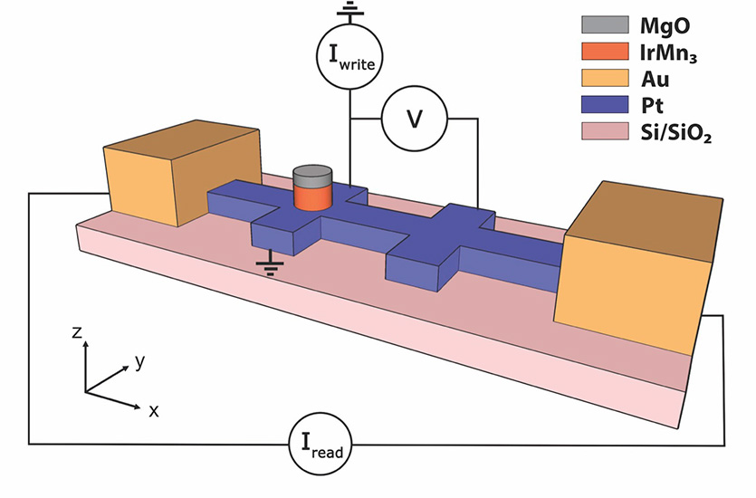 Schematic representation of the device, showing the current sources and the nanovolt meter (V)connections for one of the switching experiments.