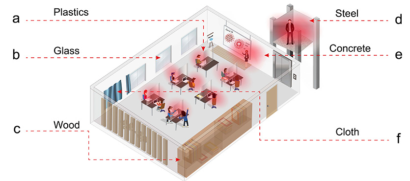 An illustration of a common scenario of respiratory aerosols generated in a workspace, as well as environmental surfaces that could be suitable to transform into functional, droplet-capturing surfaces.