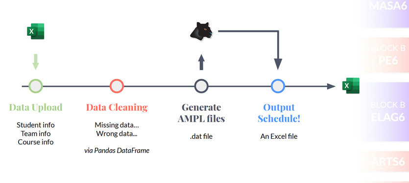 Students developed a user-friendly optimization platform that creates 800 student schedules in just 10 minutes.